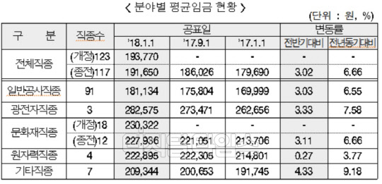 분야별 평균임금현황 표<대한건설협회 제공>